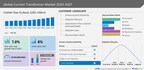 Current Transformer Market size to increase by USD 422.01 million during 2022-2027, Enhanced accuracy of current transformers at extremely low current levels to drive the growth , Technavio