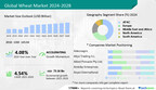 Wheat Market size to increase by USD 73.16 billion between 2023 to 2028, Market Segmentation by Application and Geography- Technavio