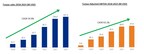 Turpaz Industries concludes the year 2023 and the fourth quarter with record results in revenues, gross profit and adjusted EBITDA